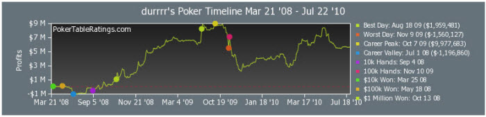 Poker Table Ratings Tom Dwan Graph