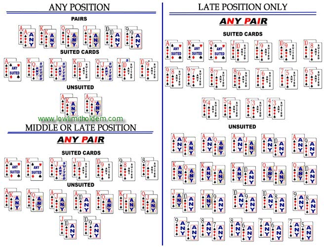 Low Limit Holdem Starting Hands Chart